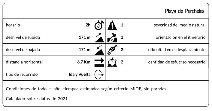 Cartel con información básica sobre la ruta